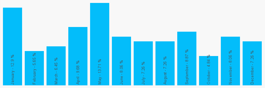 Number popularity chart 1244851334