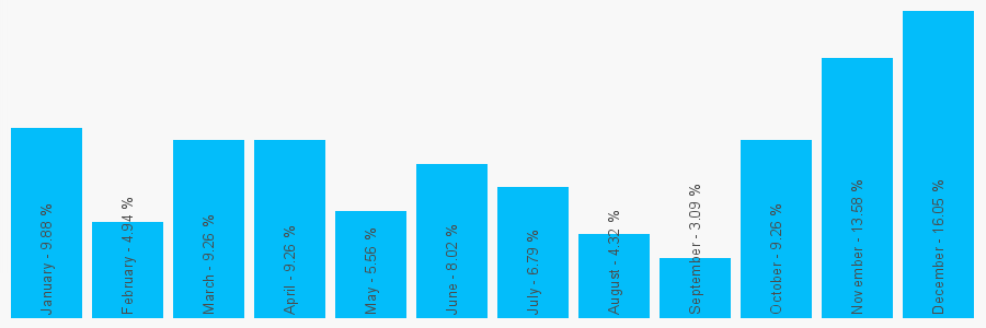 Number popularity chart 2890458658