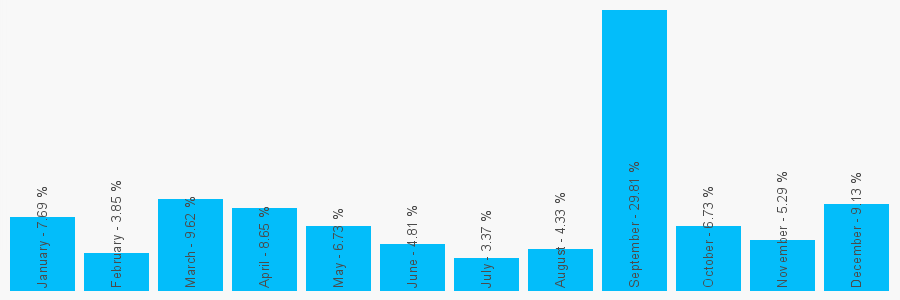 Number popularity chart 7483179663