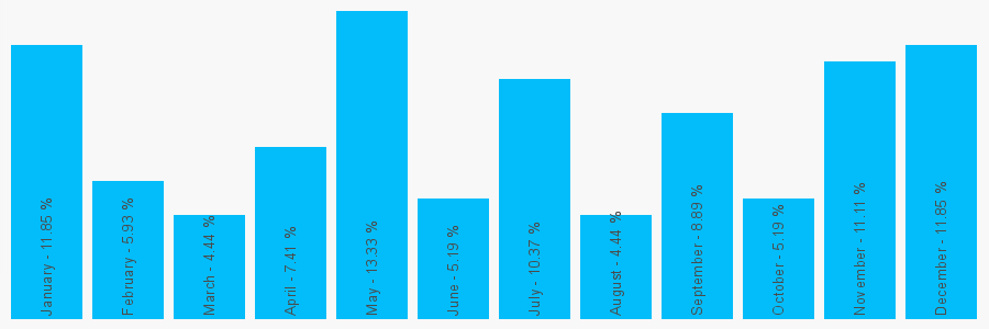 Number popularity chart 2085591944