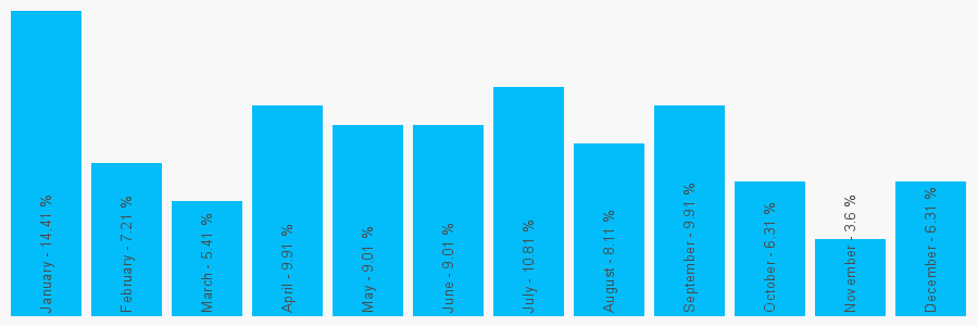 Number popularity chart 178158539