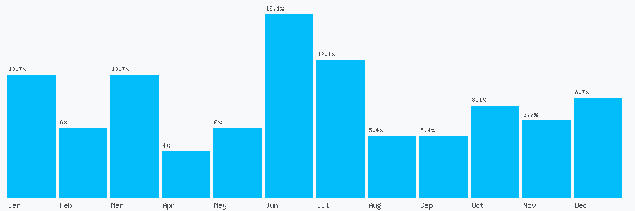Number popularity chart 1925067270