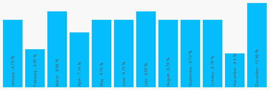 Number popularity chart 7944972427