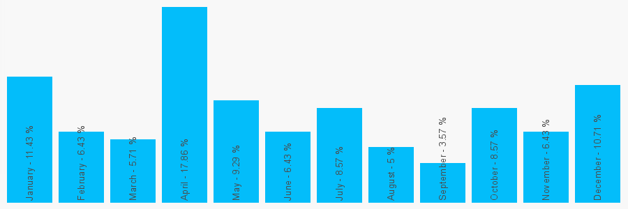 Number popularity chart 2088086467