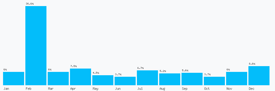 Number popularity chart 1312299703