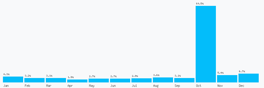 Number popularity chart 1244634300