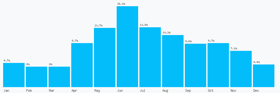 Number popularity chart 8000093651