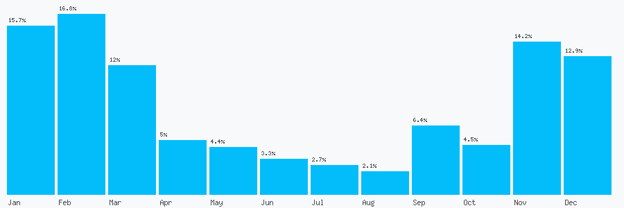 Number popularity chart 1413195168