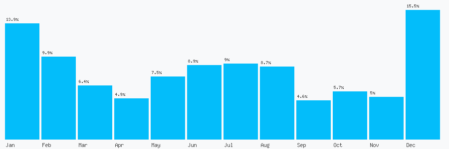 Number popularity chart 1663761290