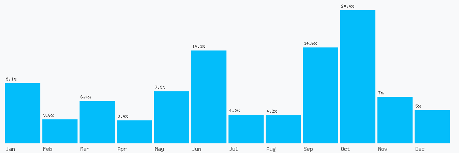 Number popularity chart 7488810075