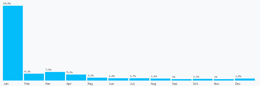 Number popularity chart 1147001525