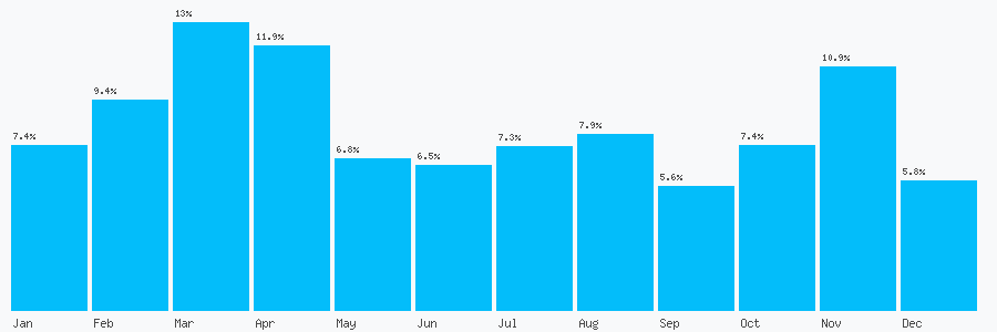 Number popularity chart 8003285644