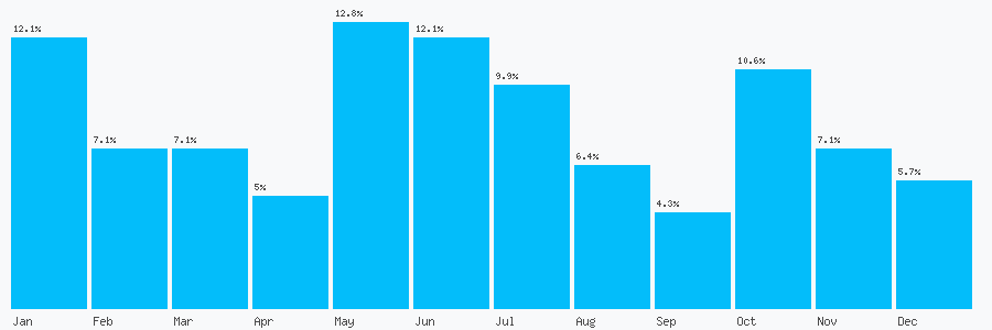 Number popularity chart 1252335159