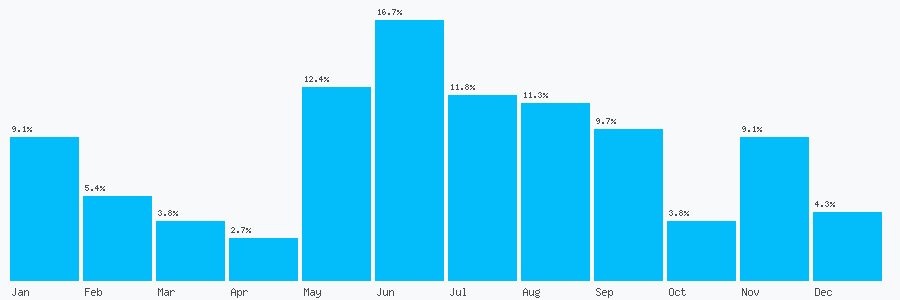 Number popularity chart 7860470738