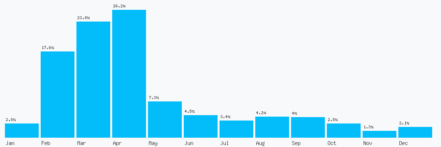 Number popularity chart 1604821234