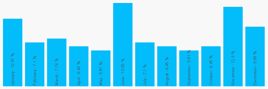 Number popularity chart 1600712555