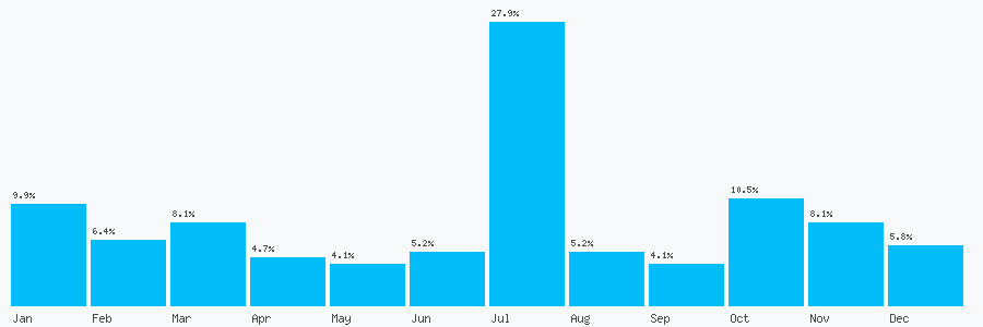 Number popularity chart 1686621875
