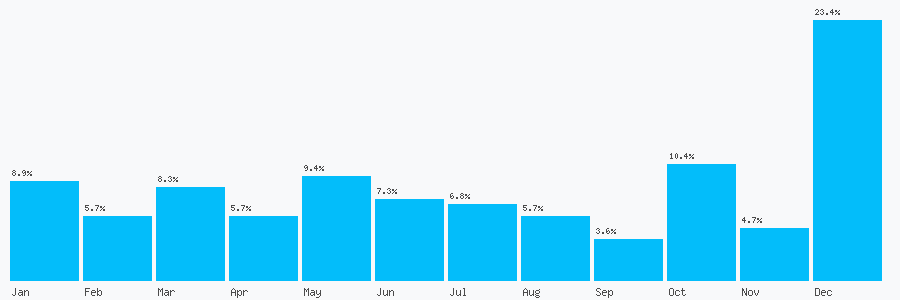 Number popularity chart 2088136293