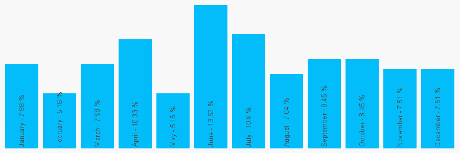 Number popularity chart 7525070438