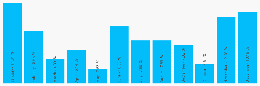 Number popularity chart 2074373583