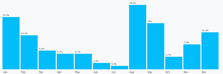 Number popularity chart 1914275210