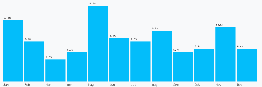 Number popularity chart 1195878184
