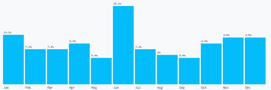 Number popularity chart 7410994047