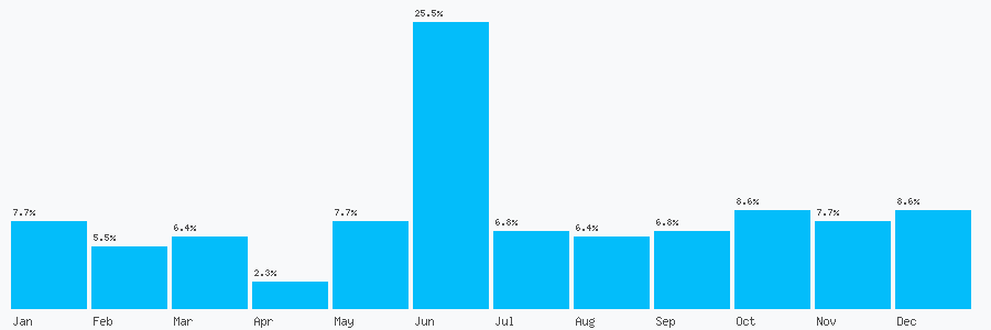 Number popularity chart 1174090855