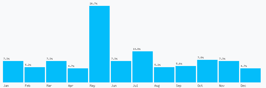 Number popularity chart 1354622622