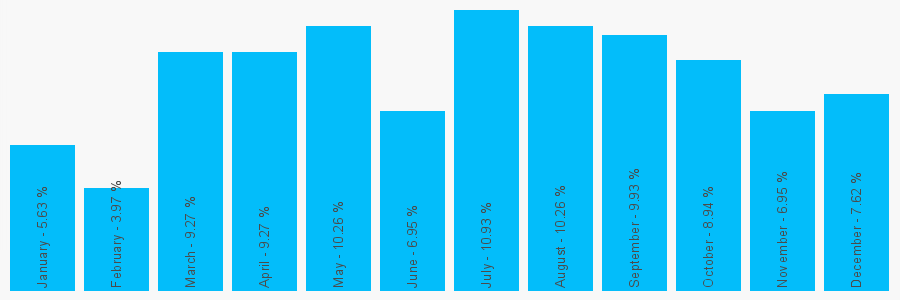 Number popularity chart 2038753585