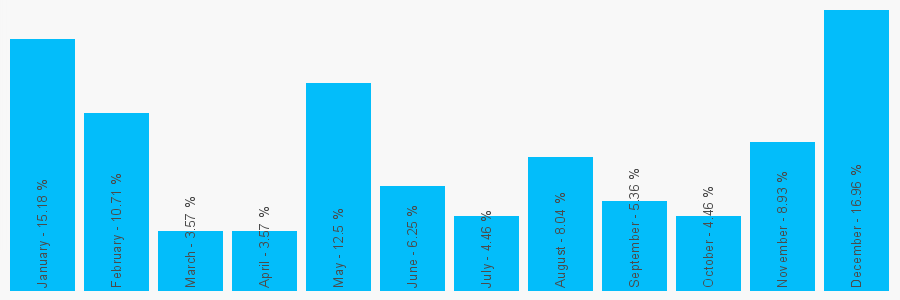 Number popularity chart 1702618647