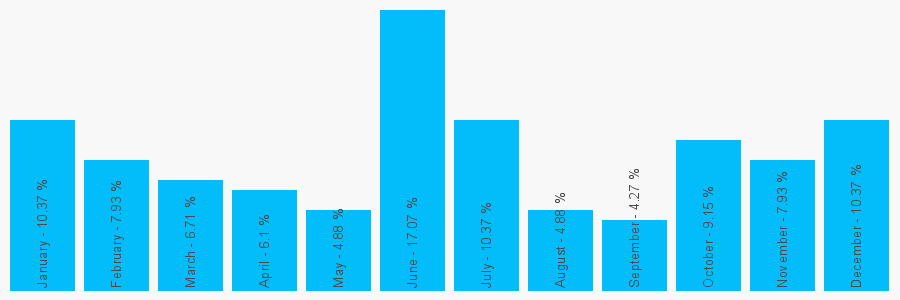 Number popularity chart 7488522744