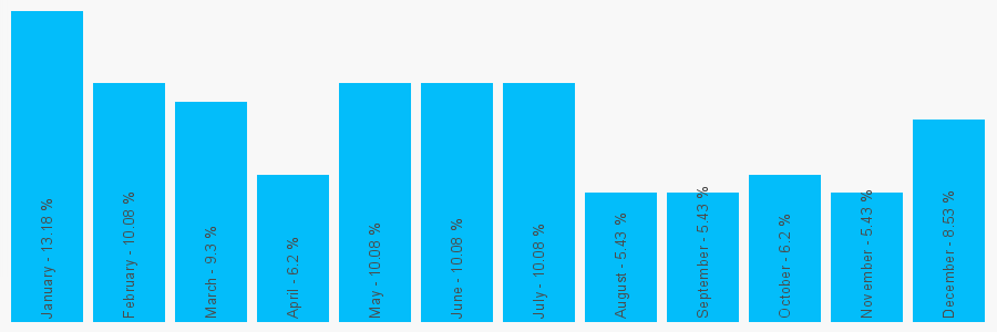 Number popularity chart 1162700154