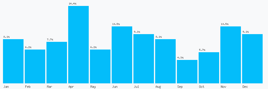 Number popularity chart 7708679783