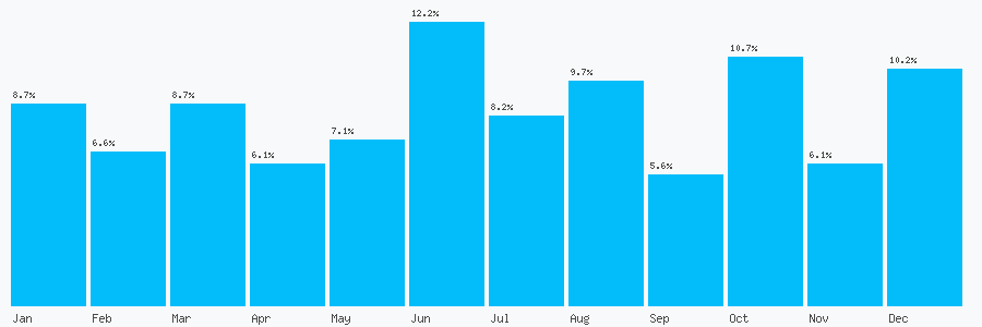 Number popularity chart 1634828119