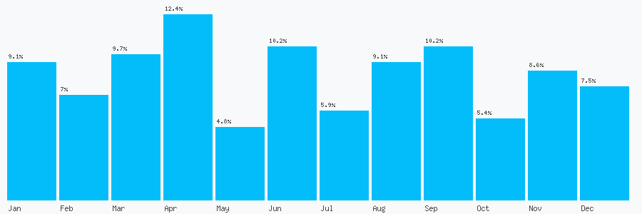 Number popularity chart 7951548285