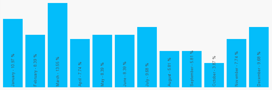 Number popularity chart 2837531313