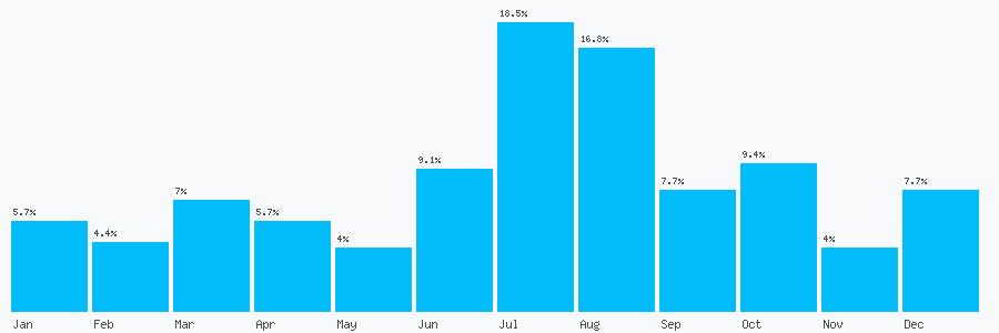 Number popularity chart 7857589045