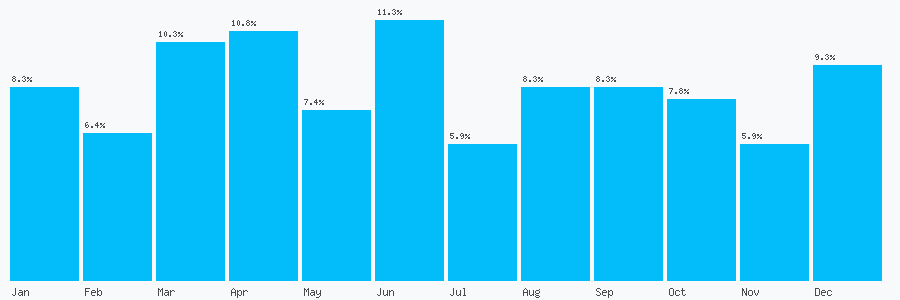 Number popularity chart 7411597243