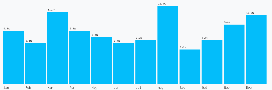 Number popularity chart 7479771142