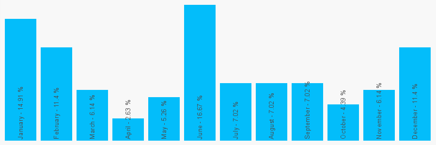 Number popularity chart 1433621780