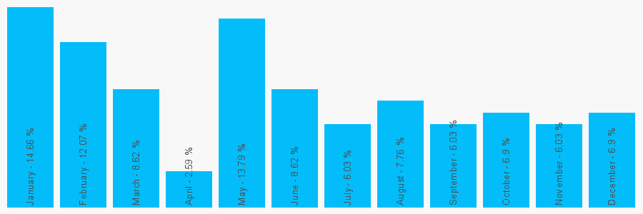 Number popularity chart 1484512291