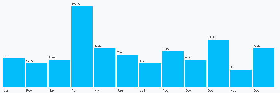 Number popularity chart 7951395819