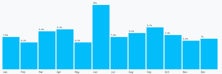 Number popularity chart 1133451632