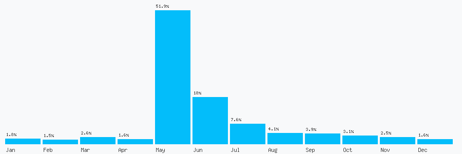 Number popularity chart 2036574854