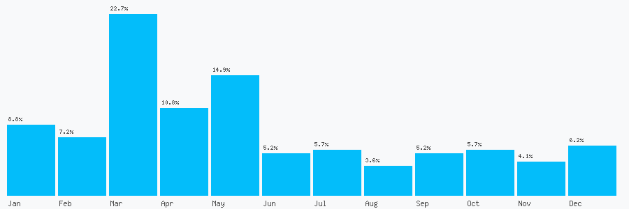 Number popularity chart 7563565000