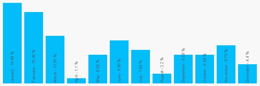 Number popularity chart 1530264040