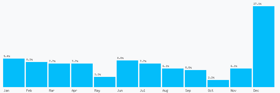 Number popularity chart 1522522549