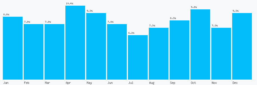 Number popularity chart 2838349944