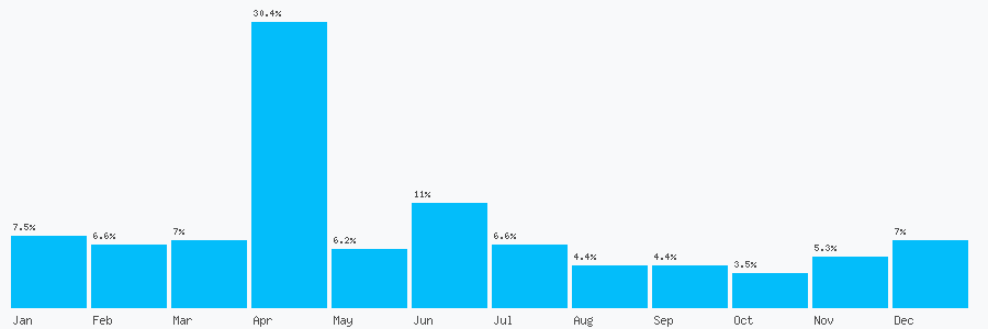 Number popularity chart 2085330004